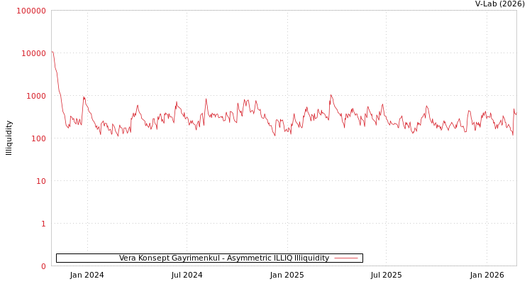 graph of Vera Konsept Gayrimenkul ILLIQ-AMEM