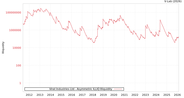 graph of Virat Industries Ltd ILLIQ-AMEM