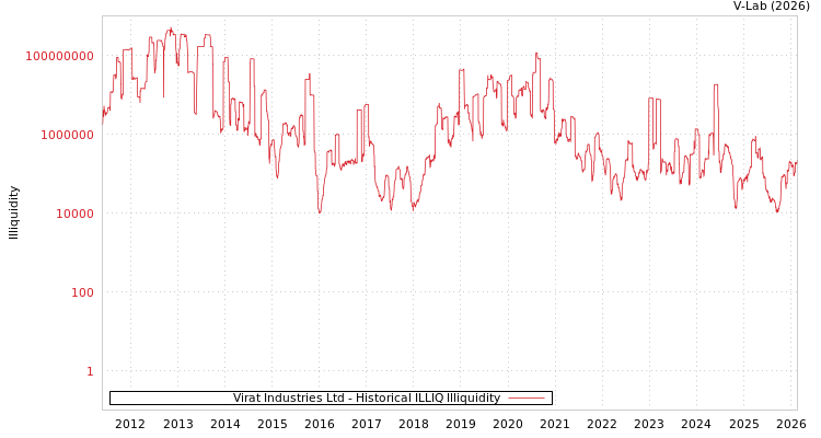 graph of Virat Industries Ltd ILLIQ-HIST