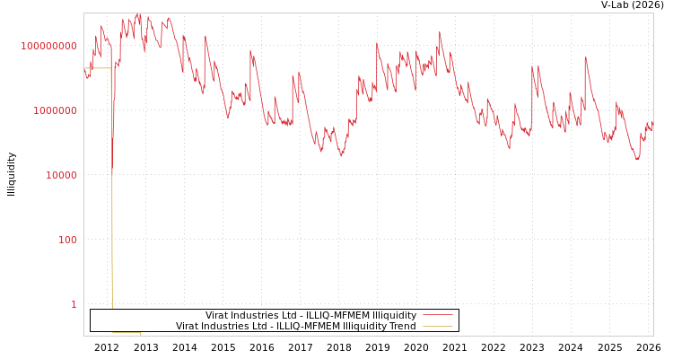 graph of Virat Industries Ltd ILLIQ-MFMEM