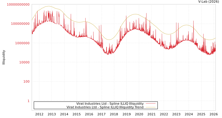 graph of Virat Industries Ltd ILLIQ-SMEM