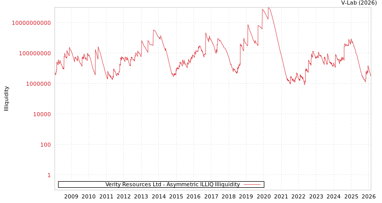 graph of Verity Resources Ltd ILLIQ-AMEM