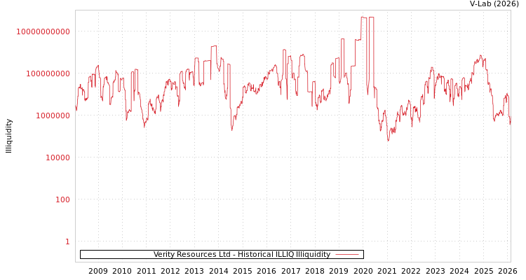graph of Verity Resources Ltd ILLIQ-HIST