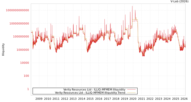 graph of Verity Resources Ltd ILLIQ-MFMEM