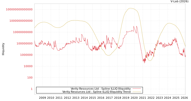graph of Verity Resources Ltd ILLIQ-SMEM