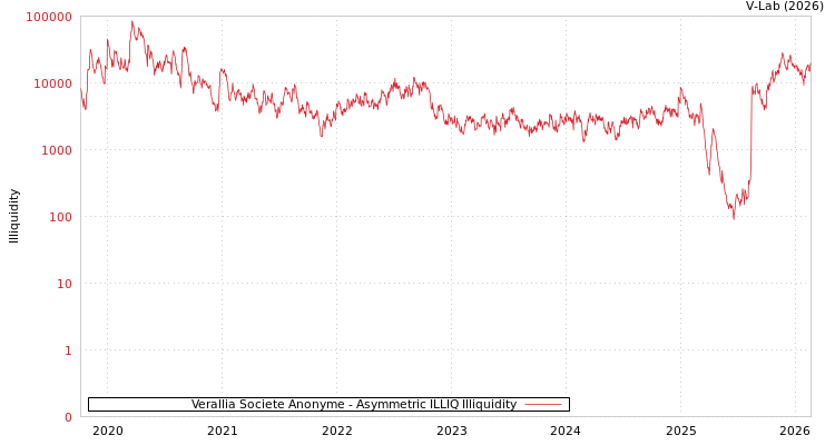 graph of Verallia Societe Anonyme ILLIQ-AMEM