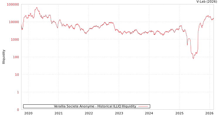 graph of Verallia Societe Anonyme ILLIQ-HIST