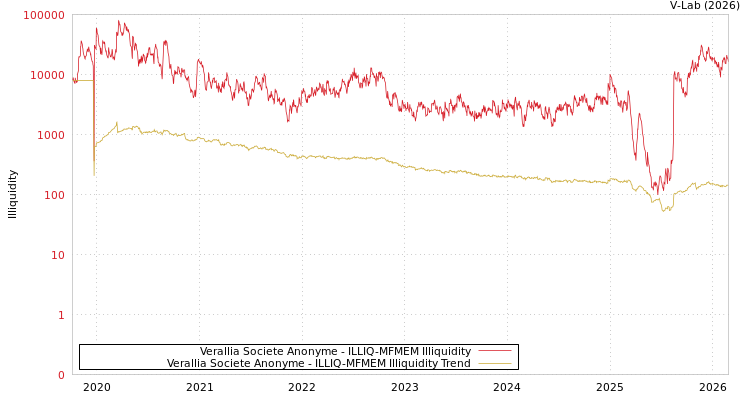 graph of Verallia Societe Anonyme ILLIQ-MFMEM