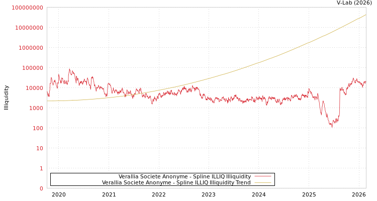 graph of Verallia Societe Anonyme ILLIQ-SMEM