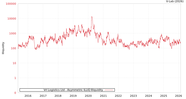 graph of Vrl Logistics Ltd ILLIQ-AMEM