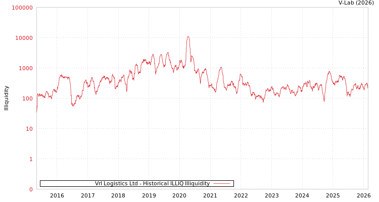 graph of Vrl Logistics Ltd ILLIQ-HIST