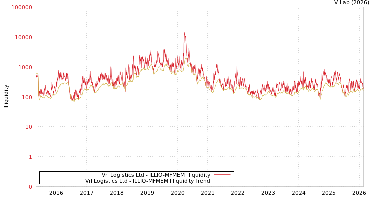 graph of Vrl Logistics Ltd ILLIQ-MFMEM