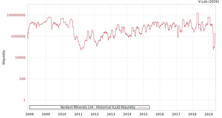graph of Verdant Minerals Ltd ILLIQ-HIST