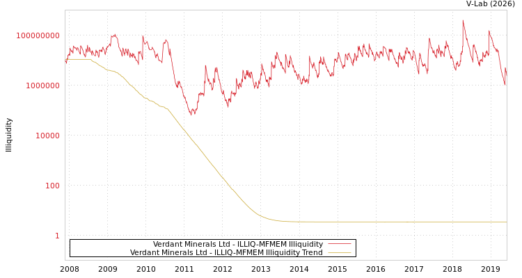 graph of Verdant Minerals Ltd ILLIQ-MFMEM