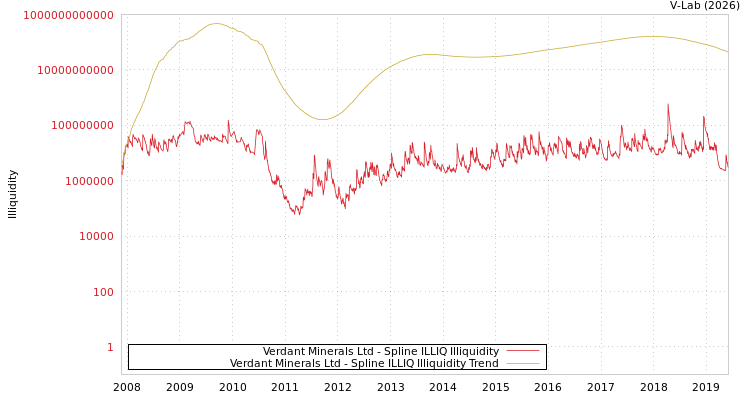 graph of Verdant Minerals Ltd ILLIQ-SMEM