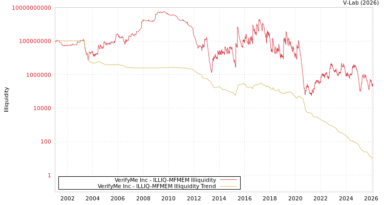 graph of VerifyMe Inc ILLIQ-MFMEM