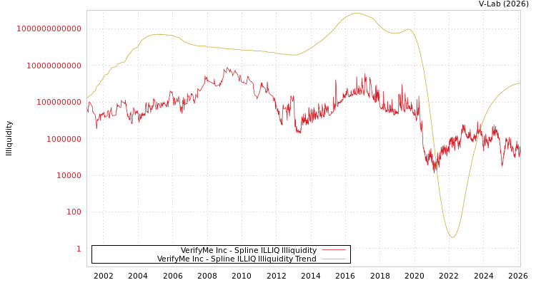 graph of VerifyMe Inc ILLIQ-SMEM
