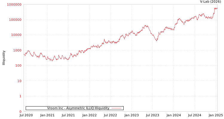 graph of Vroom Inc ILLIQ-AMEM
