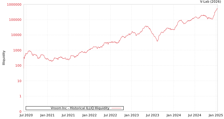 graph of Vroom Inc ILLIQ-HIST