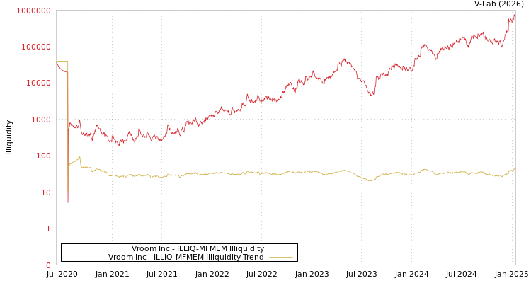 graph of Vroom Inc ILLIQ-MFMEM