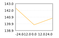 Impact of return on liquidity tomorrow