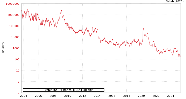 graph of Veren Inc ILLIQ-HIST