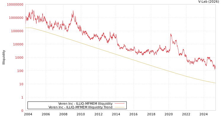 graph of Veren Inc ILLIQ-MFMEM
