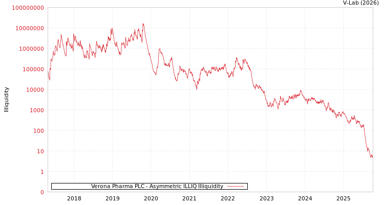 graph of Verona Pharma PLC ILLIQ-AMEM
