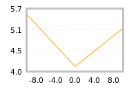 Impact of return on liquidity tomorrow