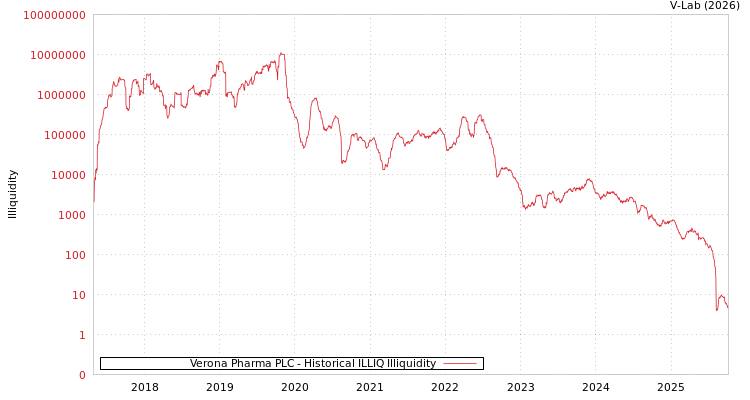 graph of Verona Pharma PLC ILLIQ-HIST