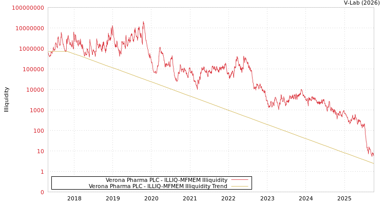 graph of Verona Pharma PLC ILLIQ-MFMEM