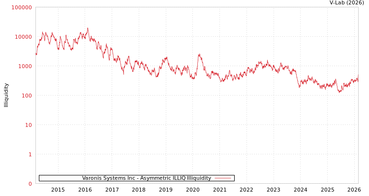 graph of Varonis Systems Inc ILLIQ-AMEM