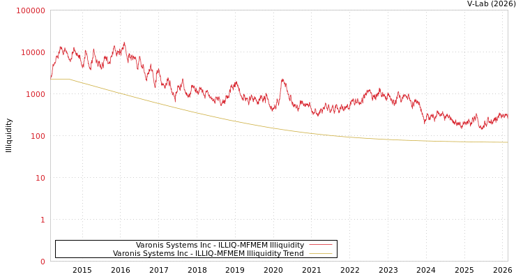 graph of Varonis Systems Inc ILLIQ-MFMEM