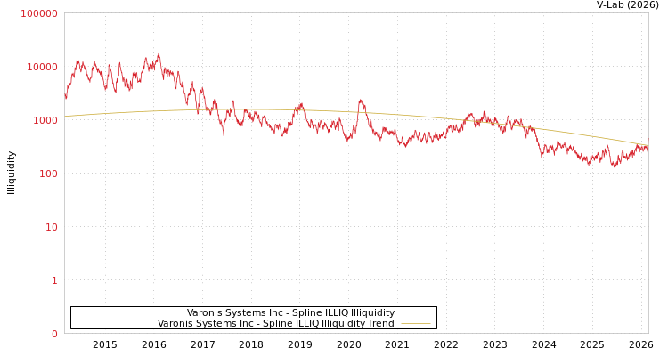 graph of Varonis Systems Inc ILLIQ-SMEM