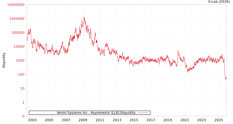 graph of Verint Systems Inc ILLIQ-AMEM
