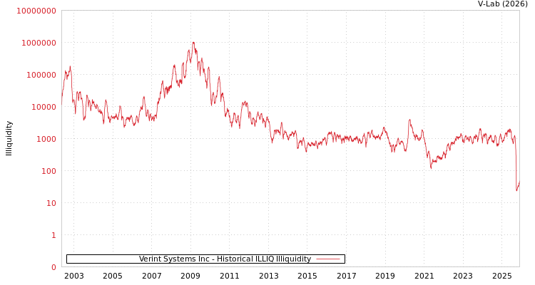 graph of Verint Systems Inc ILLIQ-HIST