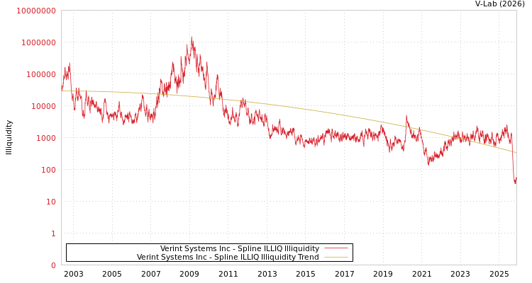 graph of Verint Systems Inc ILLIQ-SMEM