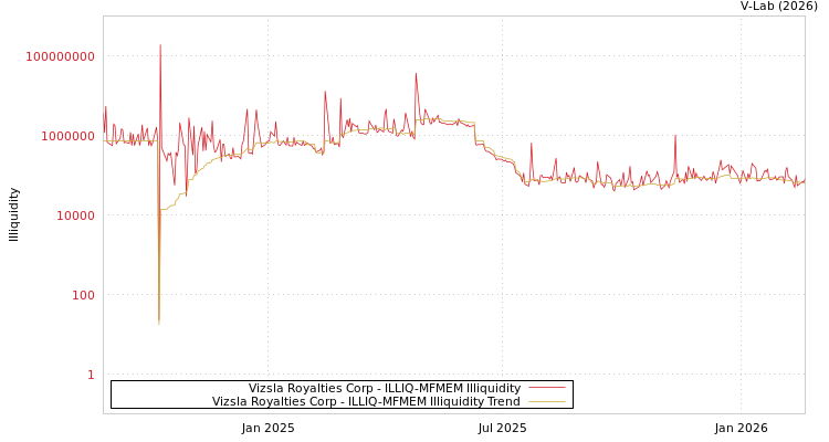 graph of Vizsla Royalties Corp ILLIQ-MFMEM