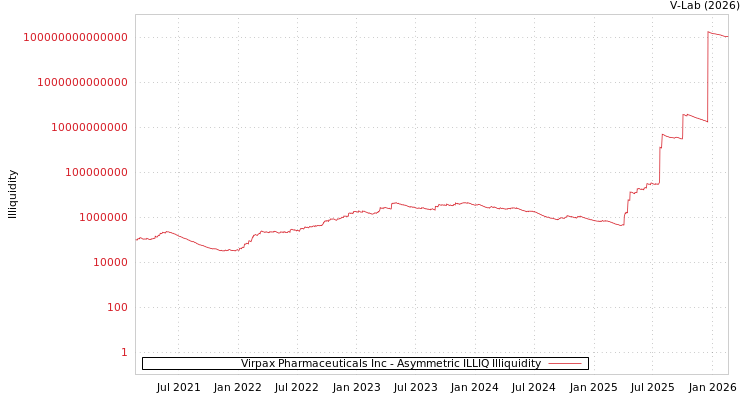 graph of Virpax Pharmaceuticals Inc ILLIQ-AMEM