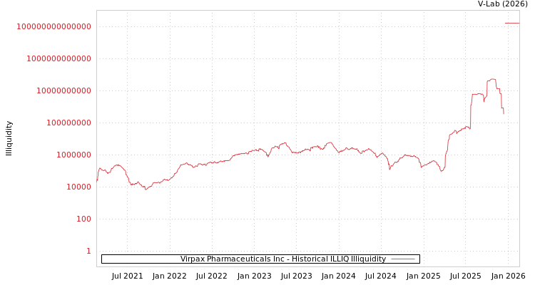 graph of Virpax Pharmaceuticals Inc ILLIQ-HIST