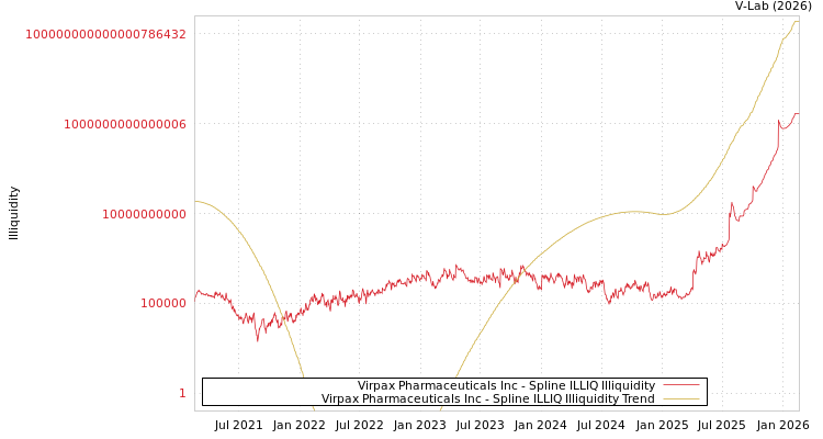 graph of Virpax Pharmaceuticals Inc ILLIQ-SMEM