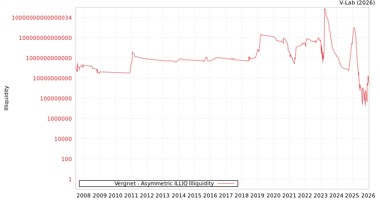 graph of Vergnet ILLIQ-AMEM