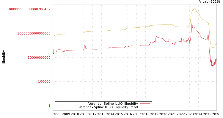graph of Vergnet ILLIQ-SMEM