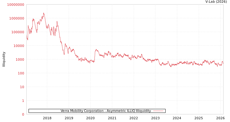 graph of Verra Mobility Corporation ILLIQ-AMEM