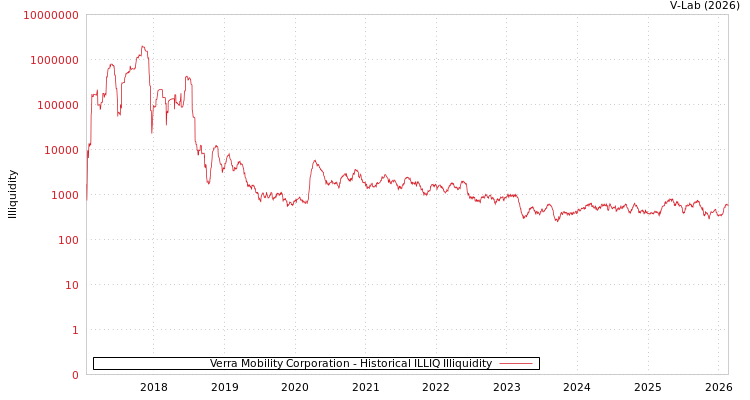 graph of Verra Mobility Corporation ILLIQ-HIST