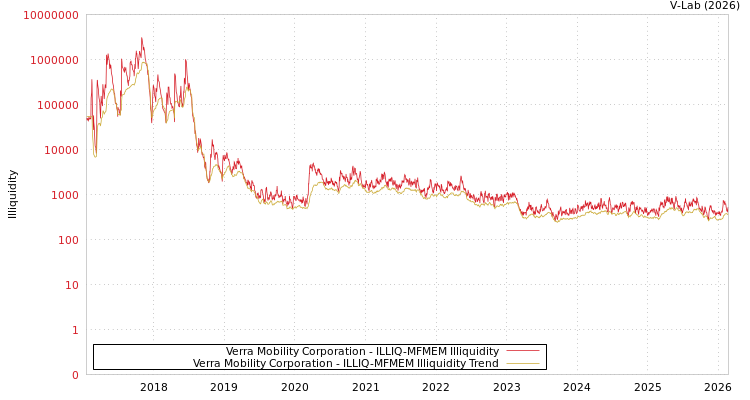 graph of Verra Mobility Corporation ILLIQ-MFMEM