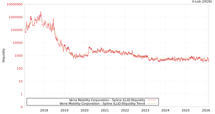 graph of Verra Mobility Corporation ILLIQ-SMEM