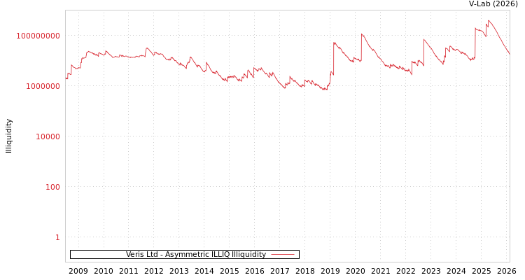 graph of Veris Ltd ILLIQ-AMEM