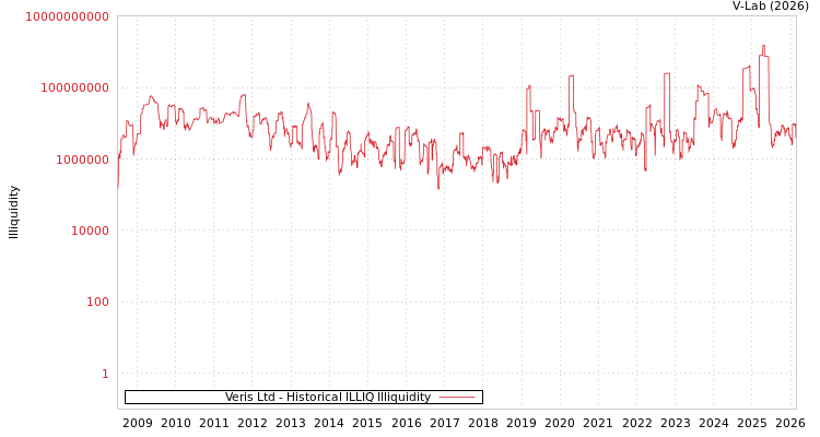 graph of Veris Ltd ILLIQ-HIST