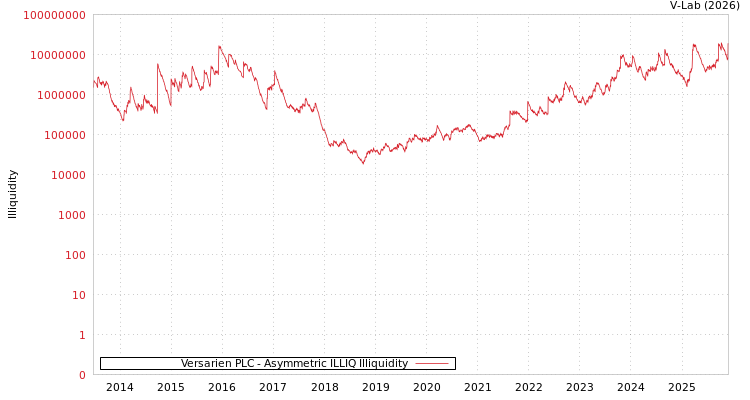 graph of Versarien PLC ILLIQ-AMEM